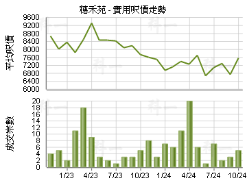 穗禾苑                                   - 樓面呎價走勢
