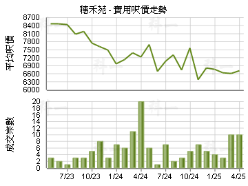 穗禾苑                                   - 樓面呎價走勢