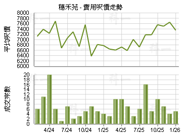 穗禾苑                                   - 樓面呎價走勢