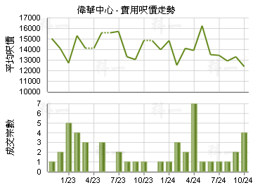 偉華中心                                 - 樓面呎價走勢