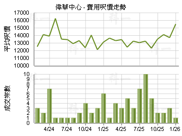 偉華中心                                 - 樓面呎價走勢