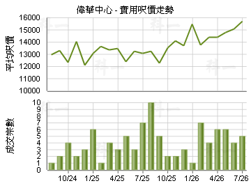 偉華中心                                 - 樓面呎價走勢