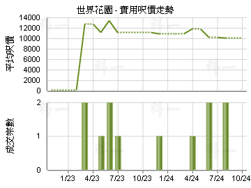 世界花園                                 - 樓面呎價走勢