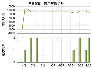 世界花園                                 - 樓面呎價走勢