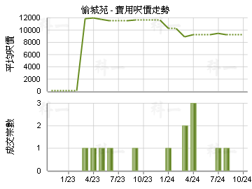 愉城苑                                   - 樓面呎價走勢
