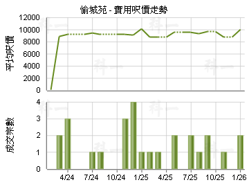 愉城苑                                   - 樓面呎價走勢