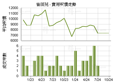 愉田苑                                   - 樓面呎價走勢