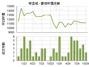 帝堡城                                   - 樓面呎價走勢