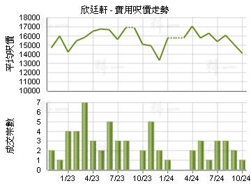 欣廷軒                                   - 樓面呎價走勢