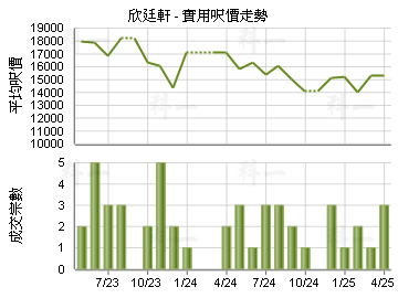 欣廷軒                                   - 樓面呎價走勢