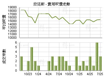 欣廷軒                                   - 樓面呎價走勢