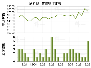 欣廷軒                                   - 樓面呎價走勢