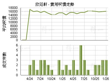 欣廷軒                                   - 樓面呎價走勢