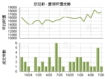 欣廷軒                                   - 樓面呎價走勢