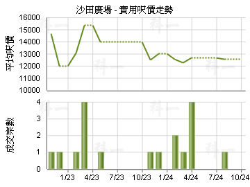沙田廣場                                 - 樓面呎價走勢