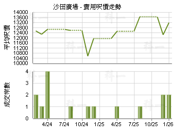 沙田廣場                                 - 樓面呎價走勢