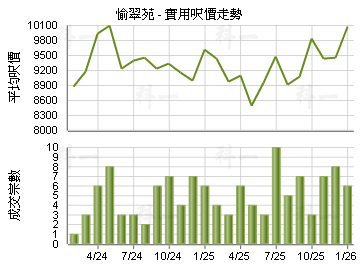 愉翠苑                                   - 樓面呎價走勢