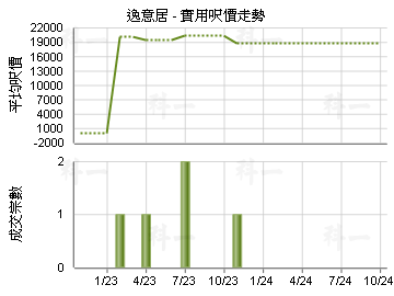 逸意居                                   - 樓面呎價走勢