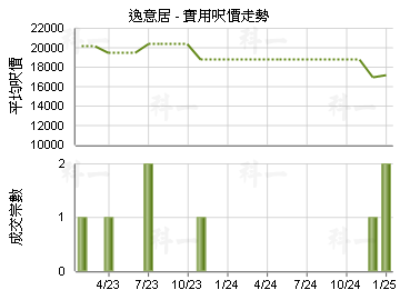 逸意居                                   - 樓面呎價走勢