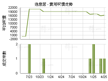逸意居                                   - 樓面呎價走勢