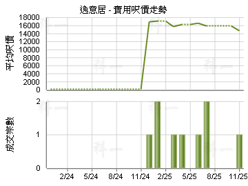 逸意居                                   - 樓面呎價走勢