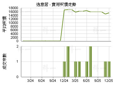 逸意居                                   - 樓面呎價走勢