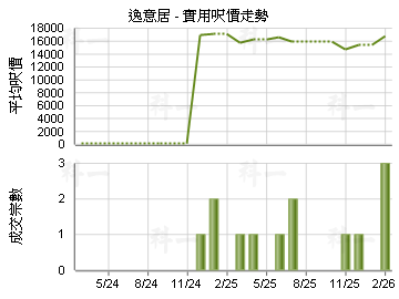 逸意居                                   - 樓面呎價走勢