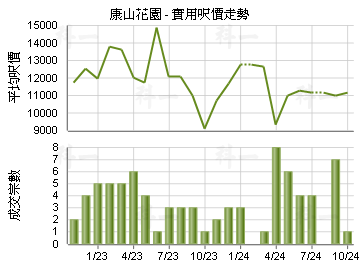 康山花園                                 - 樓面呎價走勢