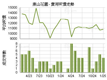 康山花園                                 - 樓面呎價走勢