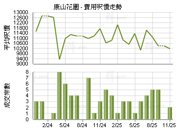 康山花園                                 - 樓面呎價走勢