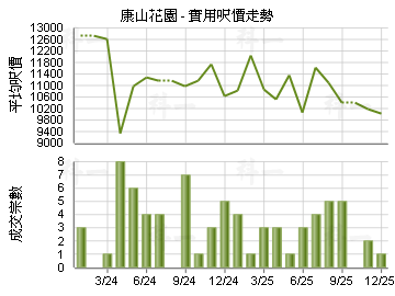 康山花園                                 - 樓面呎價走勢