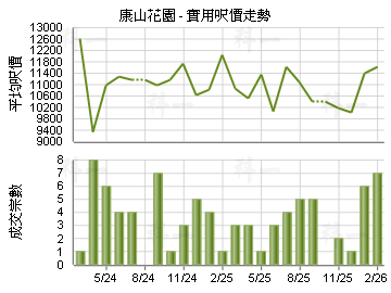 康山花園                                 - 樓面呎價走勢
