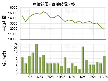 康怡花園                                 - 樓面呎價走勢