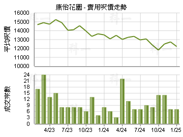 康怡花園                                 - 樓面呎價走勢