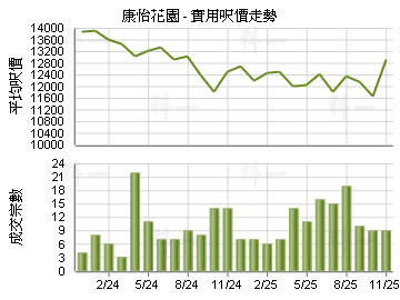 康怡花園                                 - 樓面呎價走勢