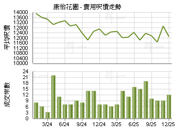 康怡花園                                 - 樓面呎價走勢