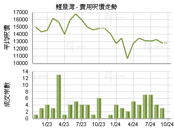 鯉景灣                                   - 樓面呎價走勢