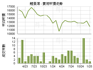 鯉景灣                                   - 樓面呎價走勢