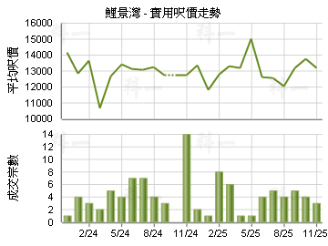 鯉景灣                                   - 樓面呎價走勢
