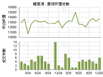 鯉景灣                                   - 樓面呎價走勢