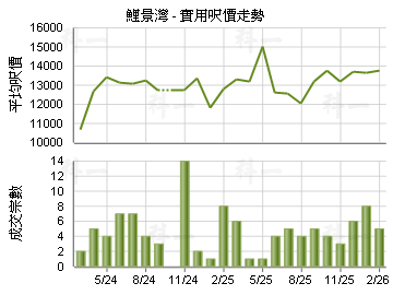 鯉景灣                                   - 樓面呎價走勢