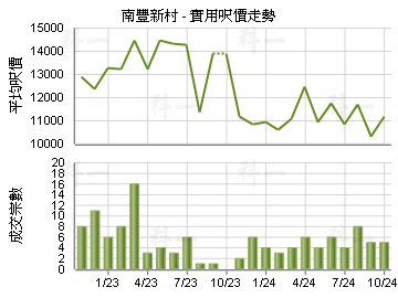 南豐新村                                 - 樓面呎價走勢