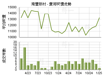 南豐新村                                 - 樓面呎價走勢