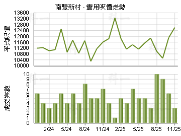 南豐新村                                 - 樓面呎價走勢