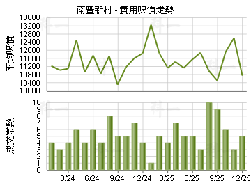 南豐新村                                 - 樓面呎價走勢