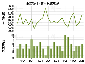南豐新村                                 - 樓面呎價走勢