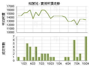 柏蕙苑                                   - 樓面呎價走勢
