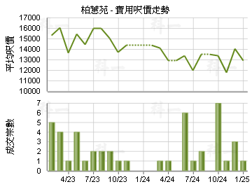 柏蕙苑                                   - 樓面呎價走勢