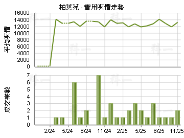 柏蕙苑                                   - 樓面呎價走勢