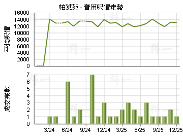 柏蕙苑                                   - 樓面呎價走勢